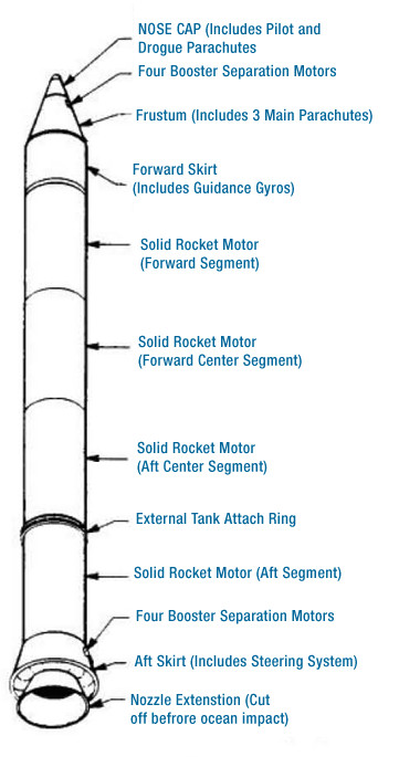 Diagram illustrating the components and functionalities of a Solid Rocket Booster (SRB) in space shuttle missions.