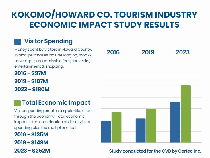 Kokomo Indiana Economic Impact Study Results Chart