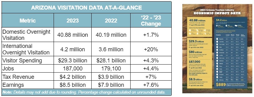 Arizona Tourism Tax Revenue Data Chart