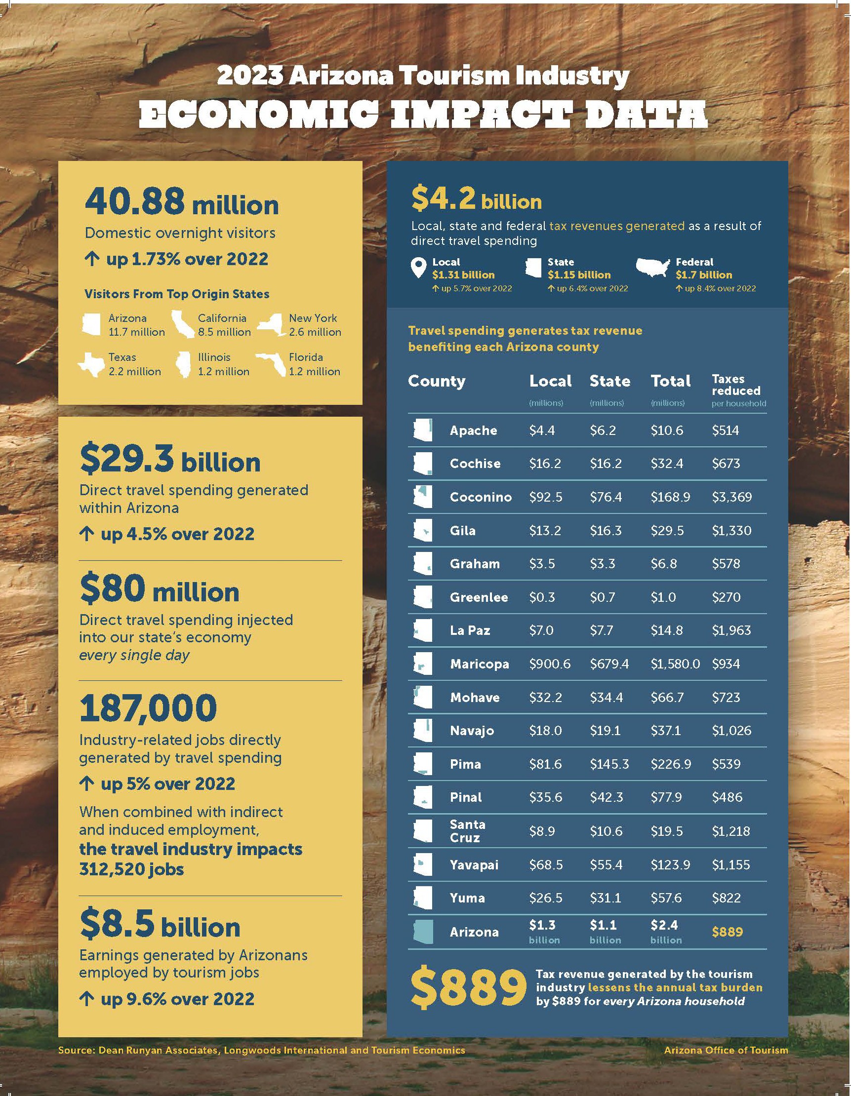 Economic Impact Data in Arizona