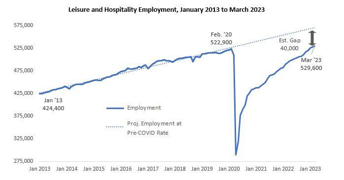 Leisure and Hospitality Employment Growth