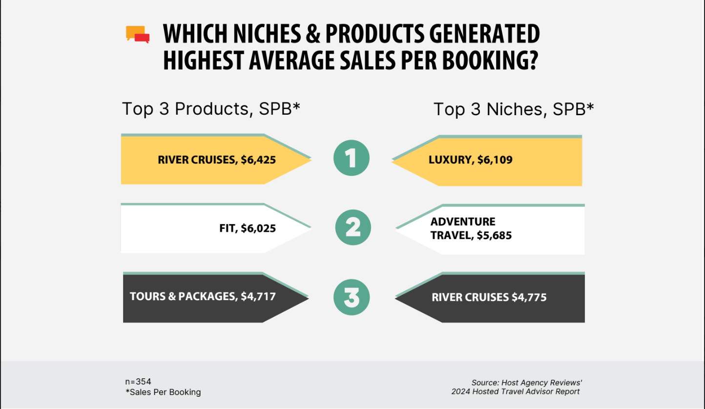 FIT bookings provide higher commissions