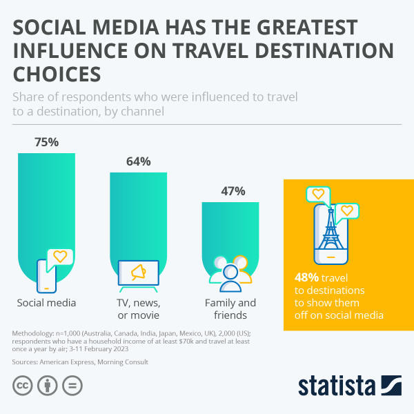 Travelers influenced by social media.