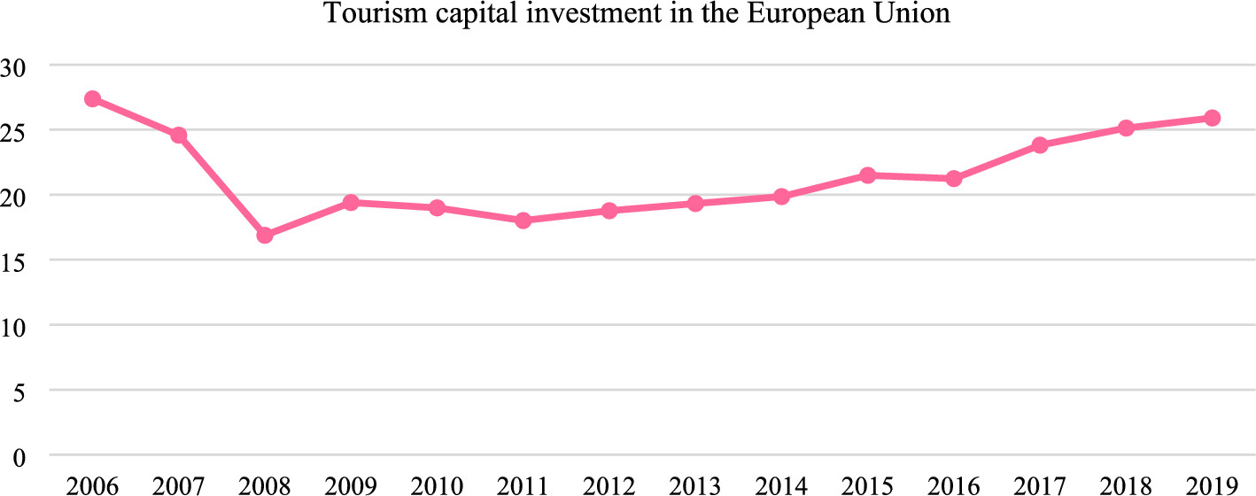 Tourism capital investment in Travel and Tourism in the European Union between 2006 and 2019 showing a general upward trend despite a slight dip in 2016.