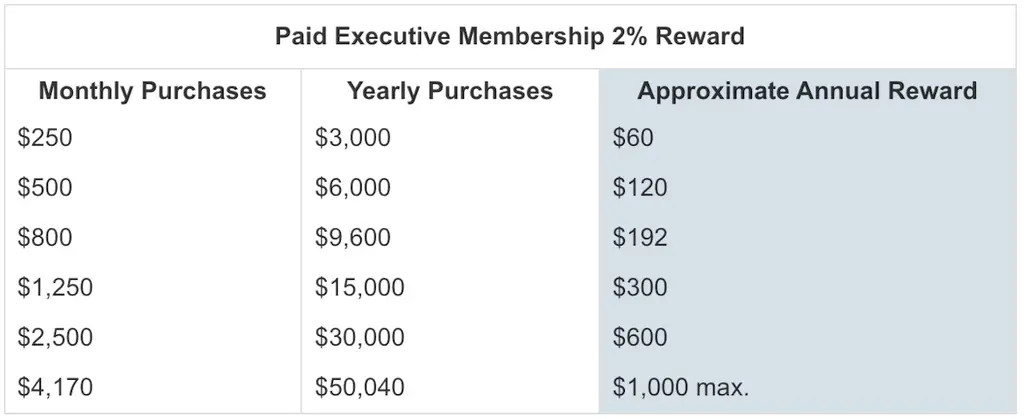Costco rewards earnings.