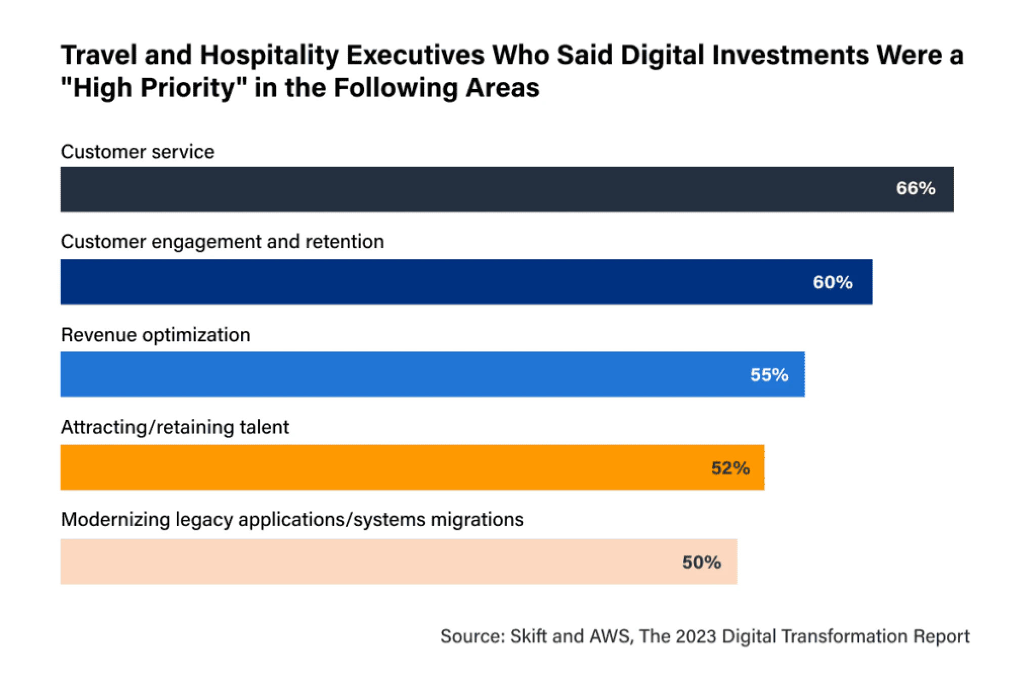 Travel and Tourism Customer Service Transformation