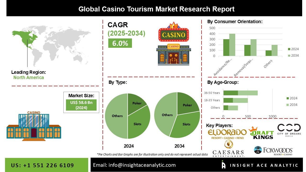 Casino Tourism Market Share