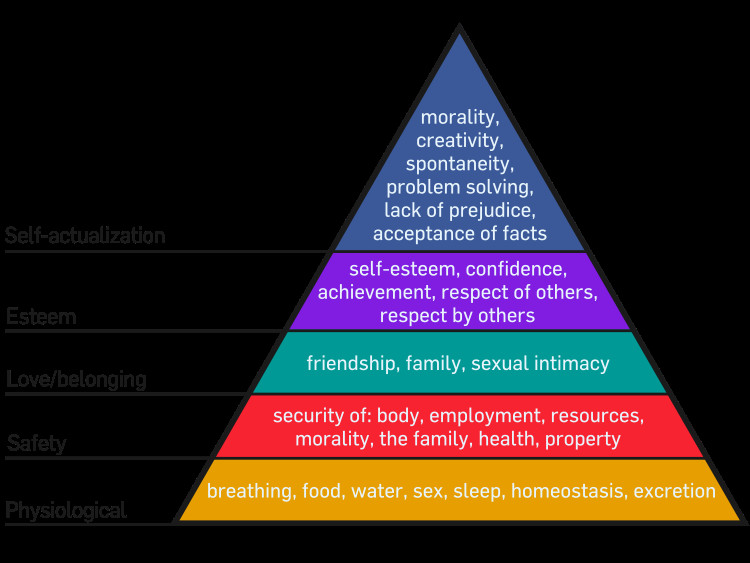 A visual representation of Maslow's Hierarchy of Needs pyramid, showing the progression from basic physiological needs to self-actualization.