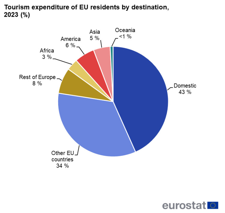 Pie chart showing tourism expenditure of EU residents by destination, namely, domestic, other EU countries, rest of Europe, Africa, America, Asia and Oceania as percentages for the year 2023