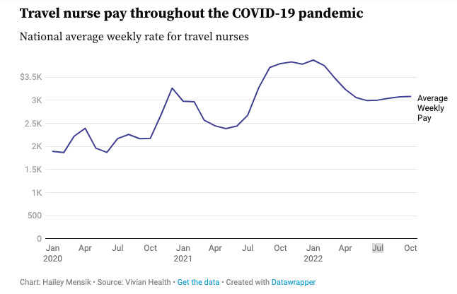 A graph illustrating the peak in travel nurse salaries during the pandemic, followed by a stabilization in 2024