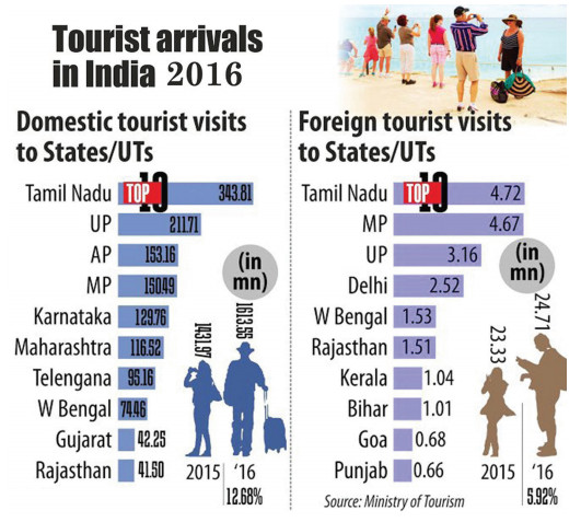 Sustainable Tourism