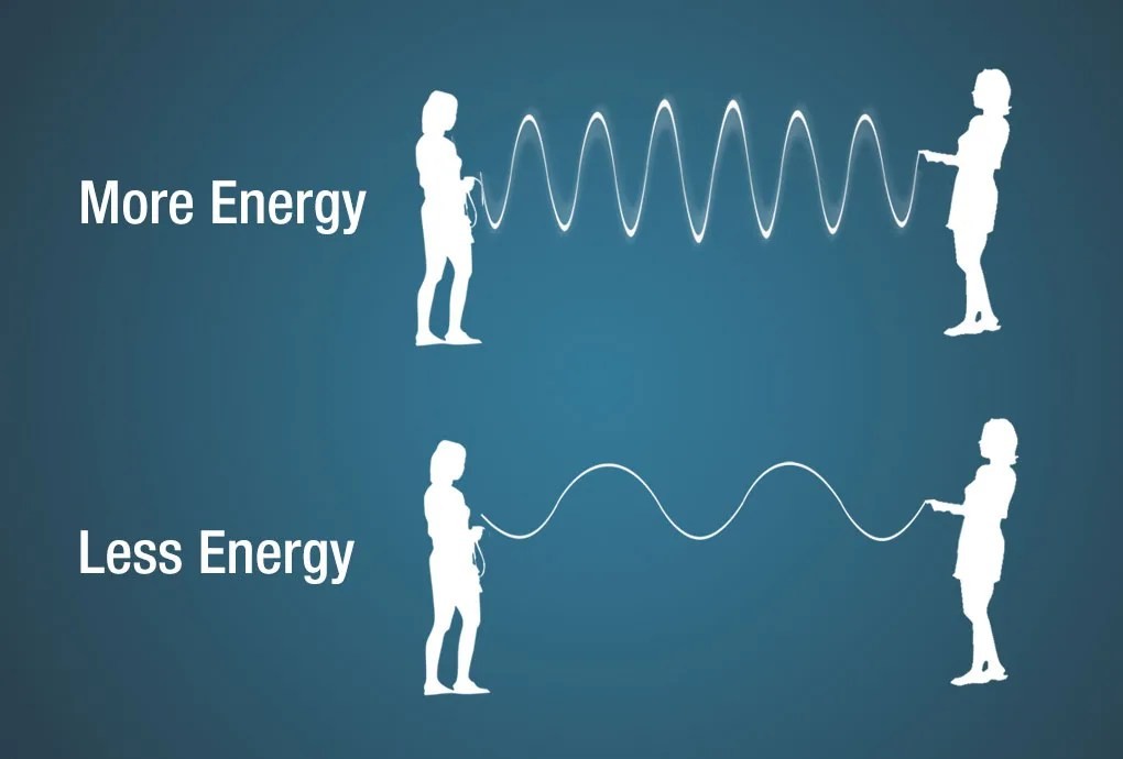 Diagram illustrating the relationship between energy and wavelength.