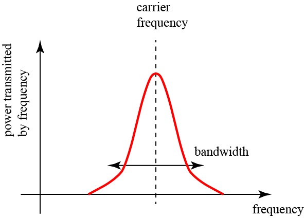 Bandwidth