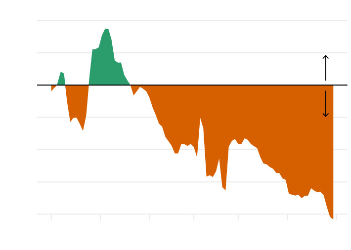 Car crossings at the Canada-U.S. border showing changes compared to the previous year, indicating a decline in travel