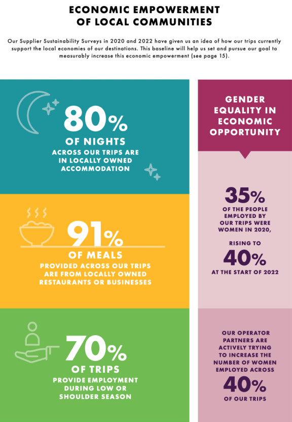 Economic empowerment of local communities