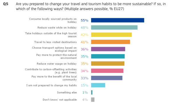 European attitudes towards travel and sustainability