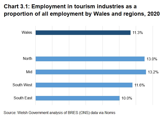 Tourism employment distribution across Wales, highlighting regional variations and key contributors