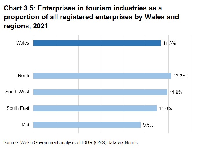 Distribution of tourism enterprises across Wales, showing regional variations and proportions