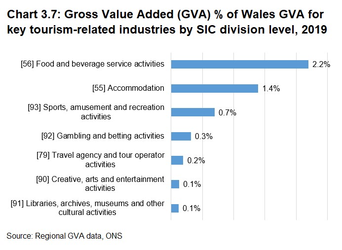 Contribution of key tourism-related industries to Gross Value Added (GVA) in Wales