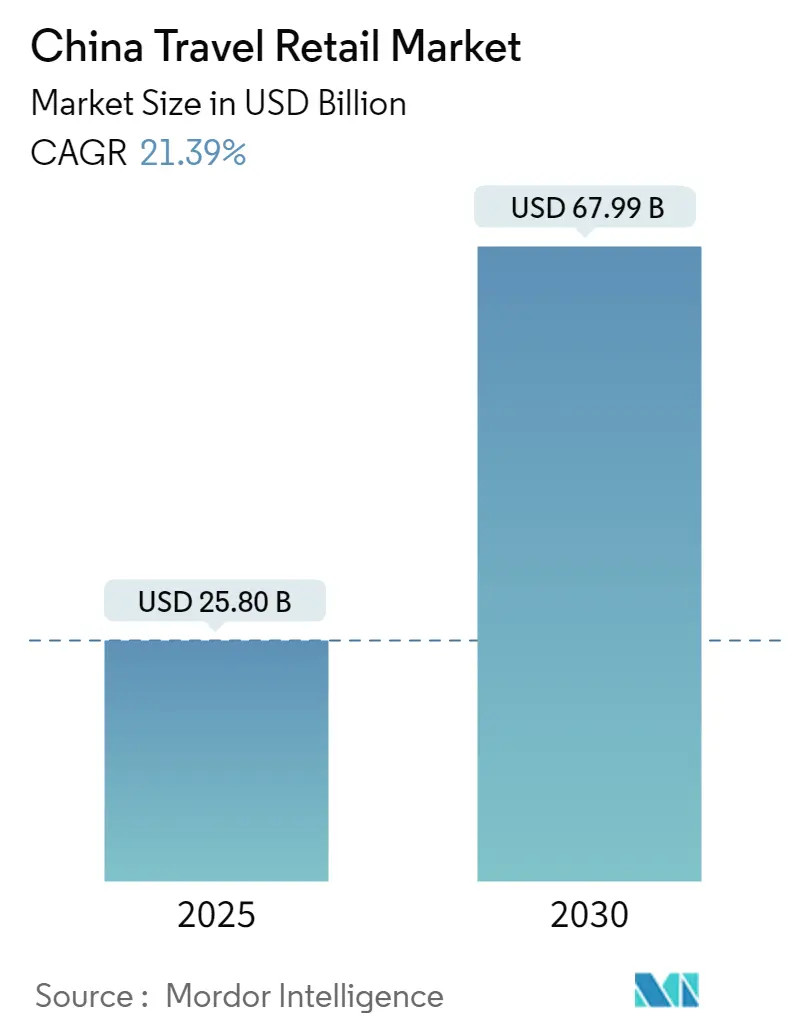 Travel retail market in China driven by domestic tourism