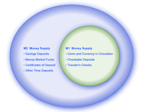 Traveler's checks and currency illustrating M1 money supply components