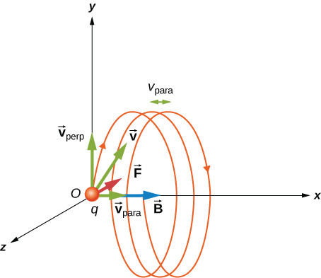 Charged particle moving with a velocity not in the same direction as the magnetic field. The velocity component perpendicular to the magnetic field creates circular motion, whereas the component of the velocity parallel to the field moves the particle along a straight line. The pitch is the horizontal distance between two consecutive circles. The resulting motion is helical.