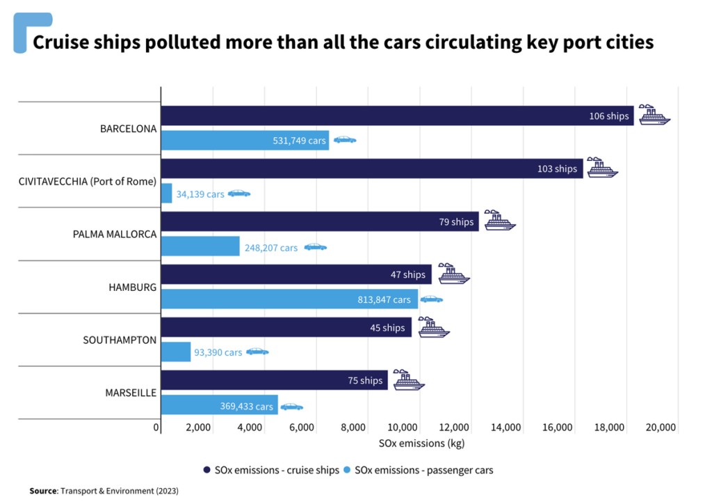 Sulfur oxide emissions from cruise ships