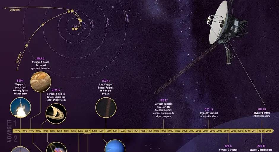 Voyager Probes Flightpath Through Solar System