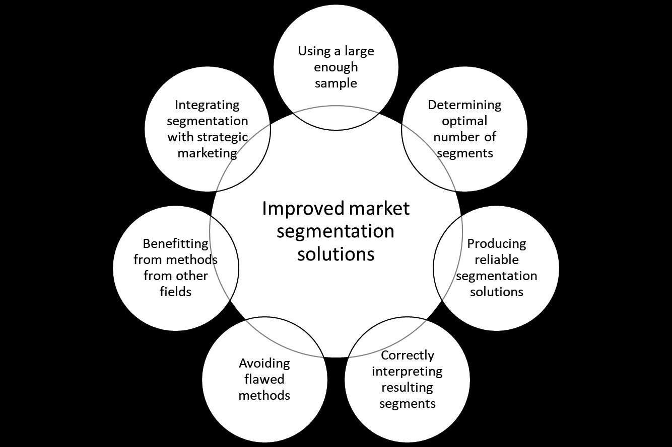 Improved Market Segmentation Solutions. Using a large enough sample, determining optimal number of segments, producing reliable segmentation solutions, correctly interpreting resulting segments, avoiding flawed methods, benefitting from methods from other fields, integrating segmentation with strategic marketing.