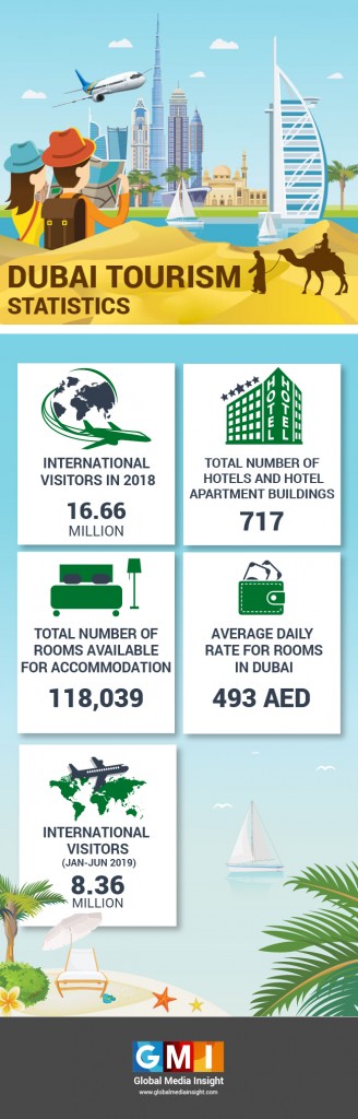 Dubai Tourism Facts