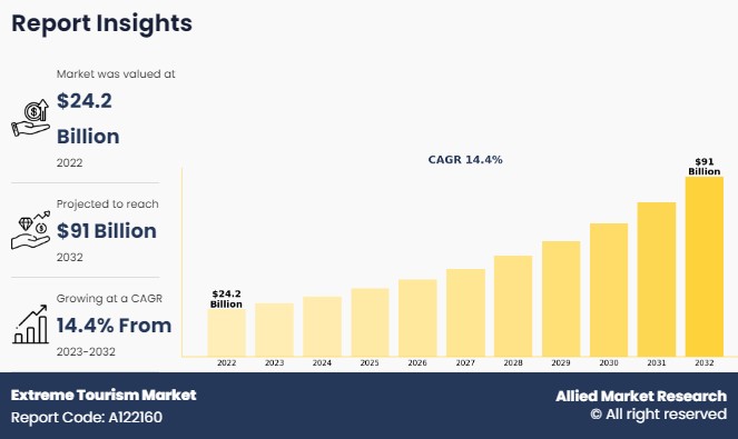Social Media Impact on Extreme Tourism