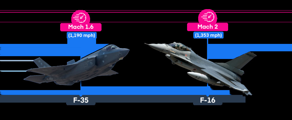 F-35 and F-16.