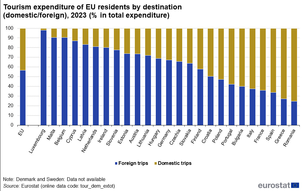 A vertical stacked bar chart showing Tourism expenditure of EU residents by destination, both domestic and foreign, in 2023 in the EU and EEU countries. The stacks show domestic trips and foreign trips.