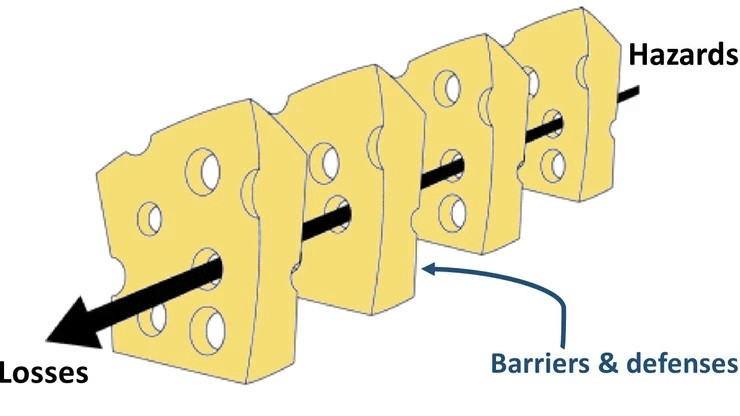 Diagram of Reason's Swiss Cheese Model