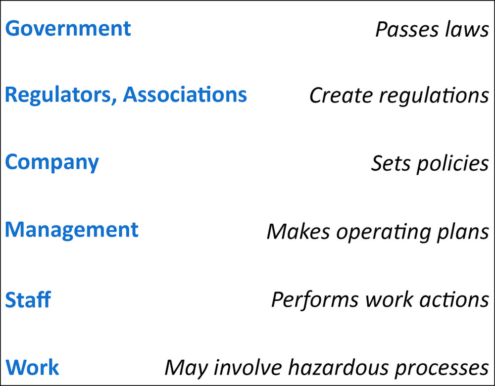 AcciMap diagram illustrating different levels of safety influence