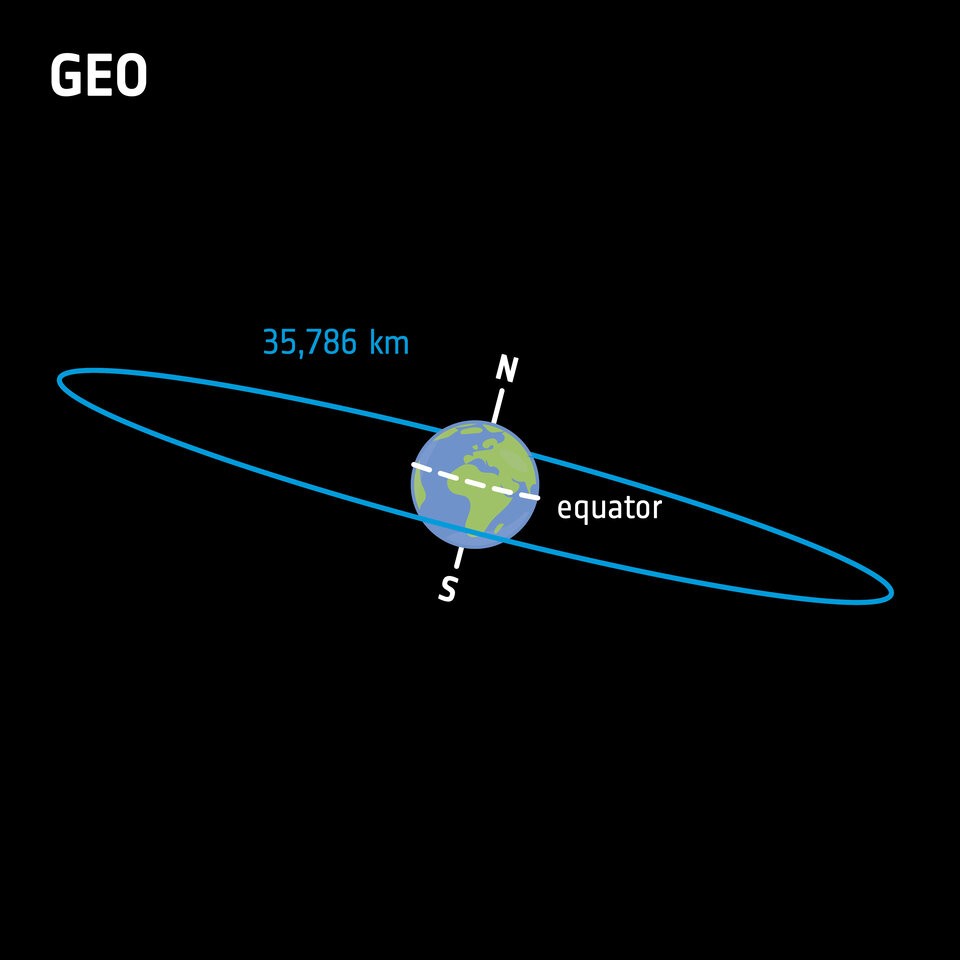 Geostationary orbit