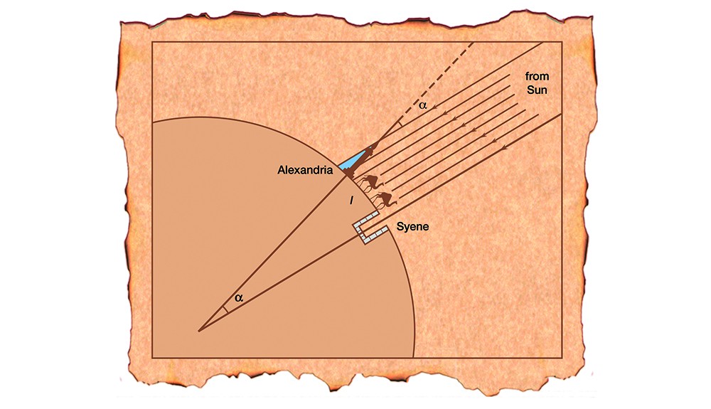 Eratosthenes’ knowledge of the Sun and given locations on the planet helped him calculate Earth’s circumference