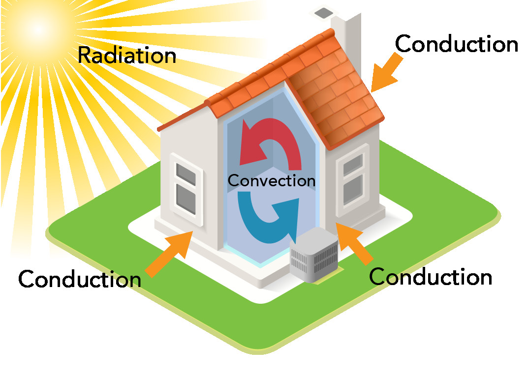 Heat transfer in a house showing radiation from the Sun, convection inside, and conduction through walls
