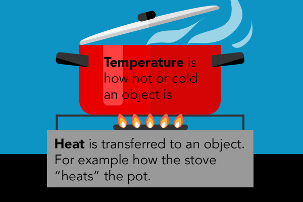 Pot of water on a stove illustrating the difference between heat and temperature