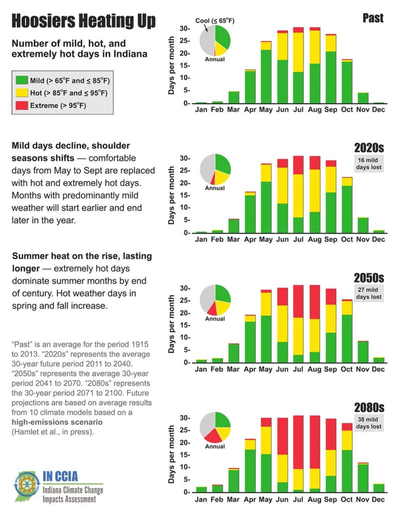 Projected number of mild, hot, and extremely hot days in Indiana by month