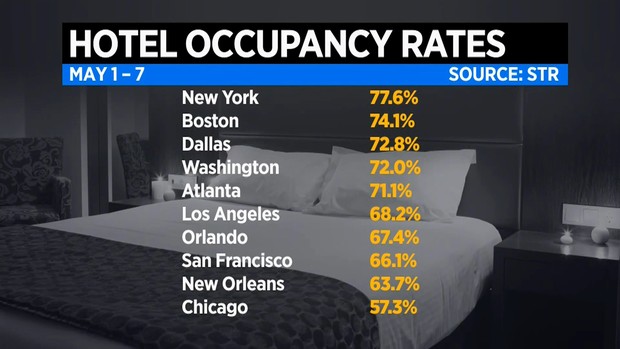 Chicago hotel occupancy rates compared to other major cities