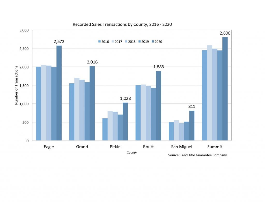 Housing Graph for Swift article Belin number of transactions