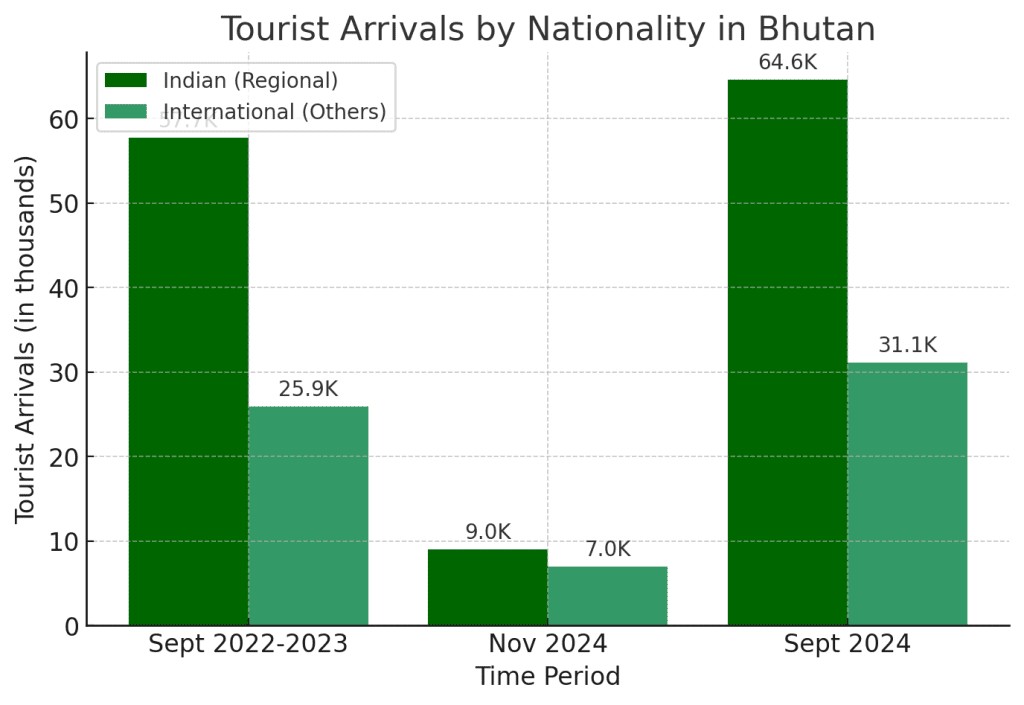 Bhutan's Paro Taktsang, a major tourist attraction
