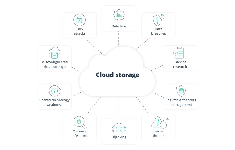 Cloud Security Risks