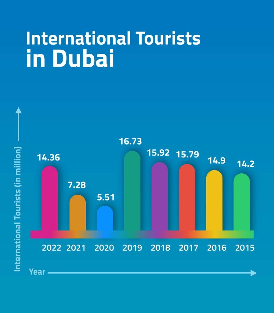 International Tourists in Dubai (2015-2022)
