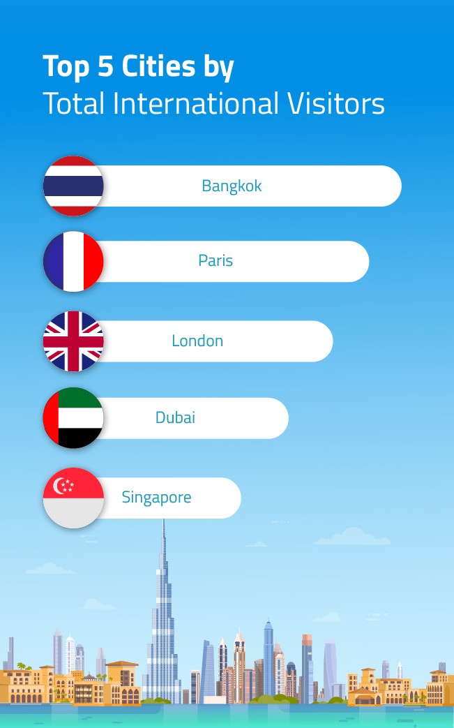 Dubai amongst top international destinations