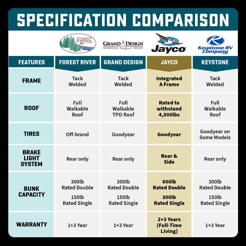 Jayco Travel Trailer Manufacturing