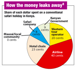 Tourism Revenue Leakage