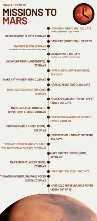 Timeline of various missions to Mars, showing the duration of each journey