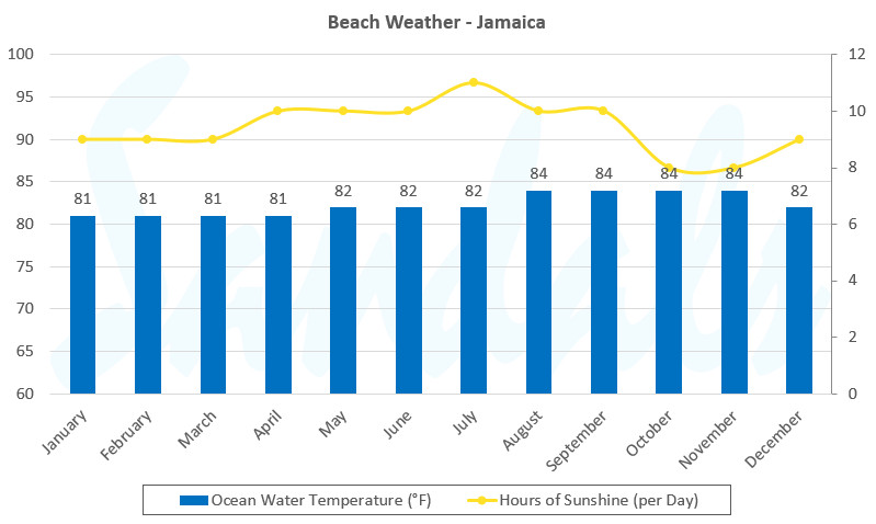 Ocean Temperature in Jamaica